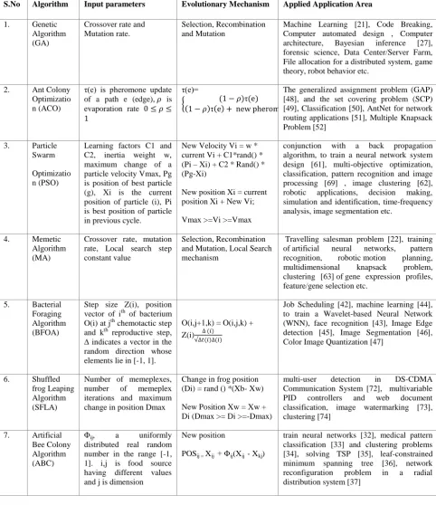 Table 1. List of Nature Inspired Algorithms with input parameters, evolutionary strategies and applications 