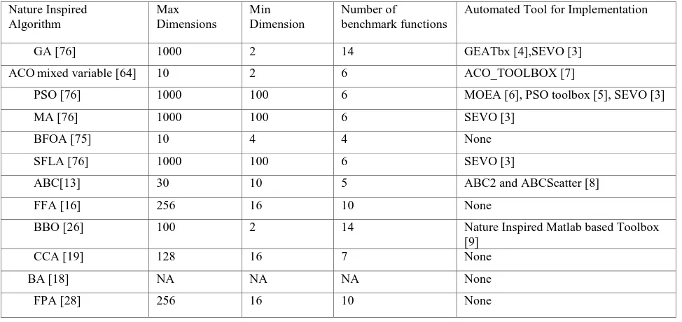 Table 2. Review of Evaluated Dimensions and Automated Tools of Nature Inspired Algorithms 