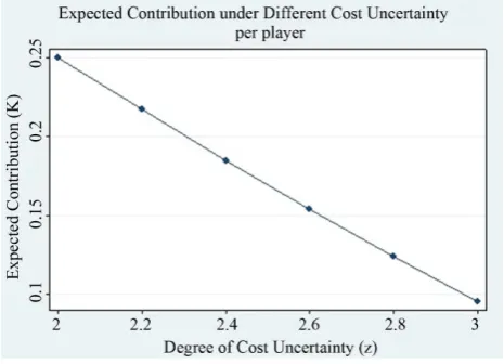 Figure 2. Expected contribution and mean-preserving spread of costs.                                                 