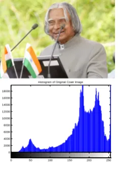 Fig. 4: Cover Image and its histogram 