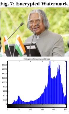 Fig. 11:Gaussian Noise Attack   