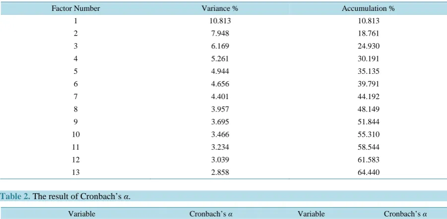 Table 2. The result of Cronbach’s α.                                                                         