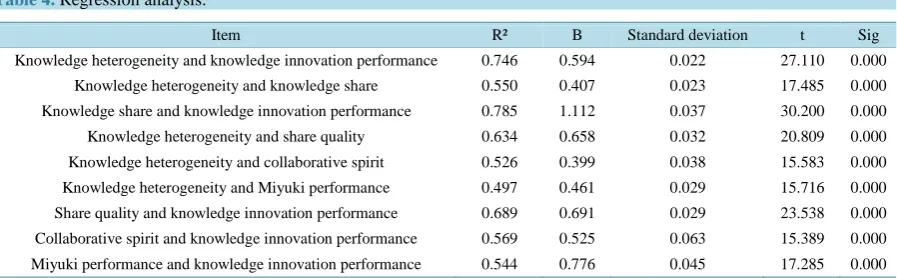 Table 3. Correlation analysis.                                                                              