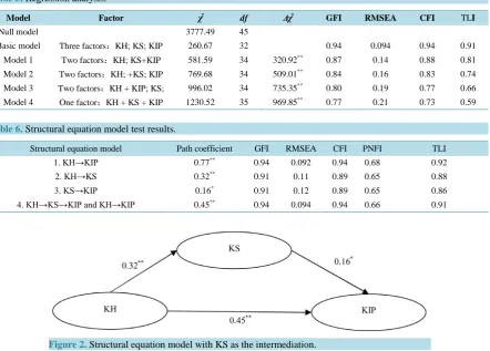Table 5. Regression analysis.                                                                              