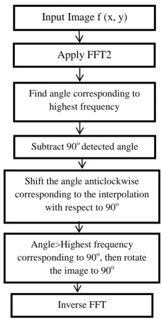 Figure 2 is showing the input image. It is clearly shown in the figure is that image is skewed by certain angle
