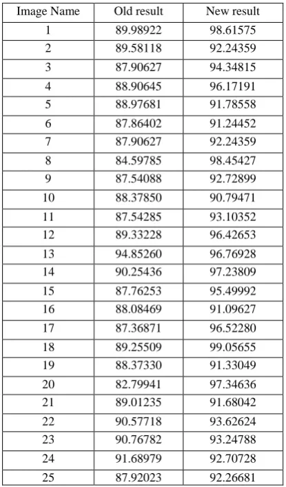 Table 2: F-Measure (%)  