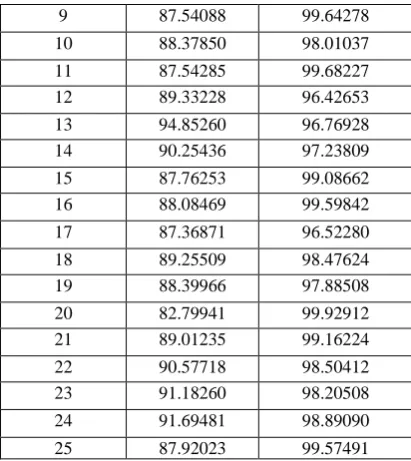 Table 7 is demonstrating the comparative analysis of  Geometric Accuracy between the proposed and the existing technique