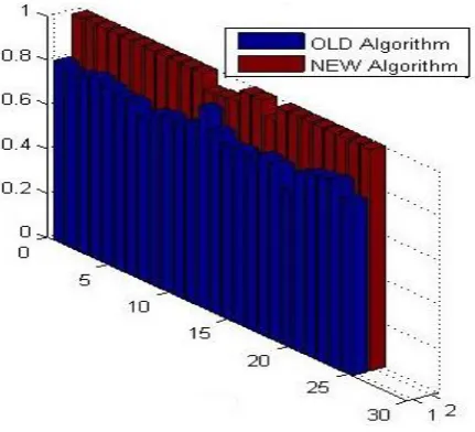 Figure 9 is representing the comparative analysis between the proposed and the existing technique with respect to the balanced classification rate