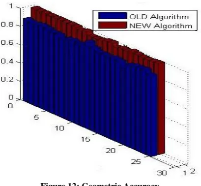 Figure 12: Geometric Accuracy 