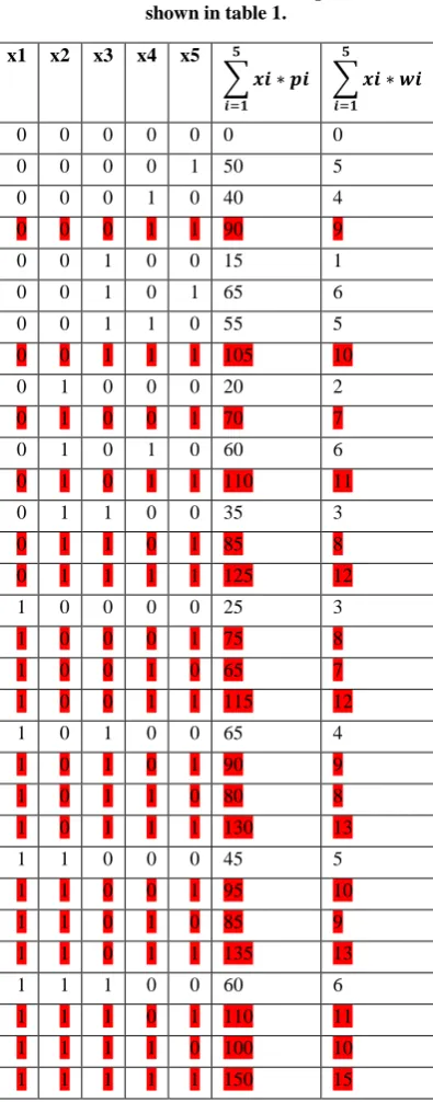 Table 1: Different Solutions to 0-1Knapsack Instance shown in table 1. 