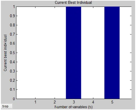 Fig 8: Current Best Individual using Stochastic Operator 
