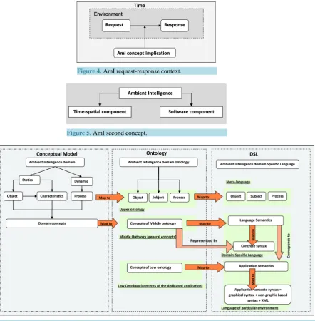 Figure 6. Interconnections between conceptual model, Ontology and DSL.                                        