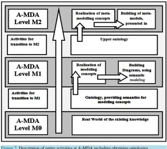 Figure 7. Description of entire activities at A-MDA including obtaining ontologies.         