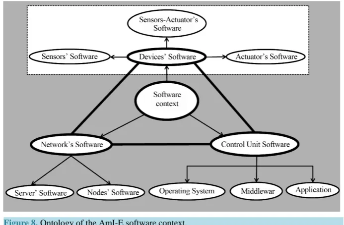 Figure 8. Ontology of the AmI-E software context.                                    