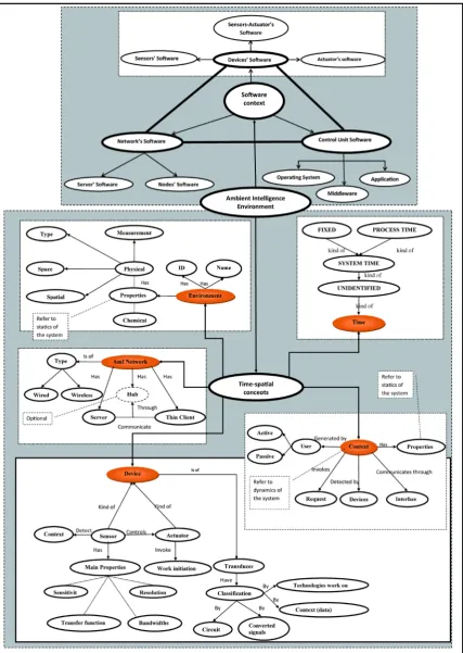 Figure 10. The complete ontology of Ambient Intelligence Environment (depicted in the middle) comprising Software component (depicted as Software context) and Time-spatial component (depicted as Time-spatial context)