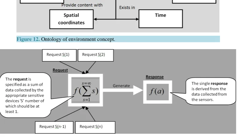 Figure 12. Ontology of environment concept.                                        