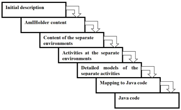 Figure 14. Set of tasks included in the development of AmI-E.                   