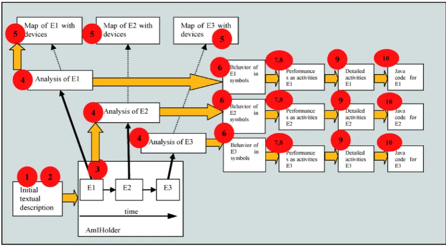 Figure 16. Concrete syntax of the AmI-Creator DSL for depicting of both: the environments at AmI Holder and overall performance at AmI Holder