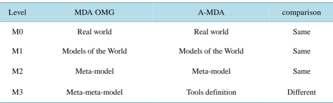 Table 2. Structure of A-MDA (Adapted MDA OMG).                                 