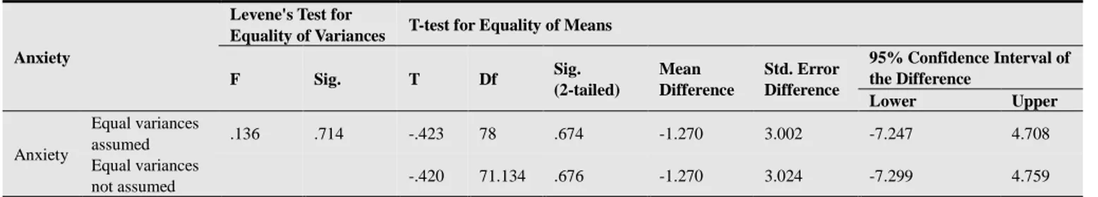Table 9. Independent Samples t-test for Differences in Males and Females’ Level of Anxiety 