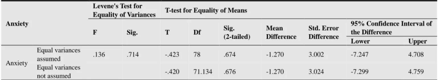 Table 9. Independent Samples t-test for Differences in Males and Females’ Level of Anxiety 