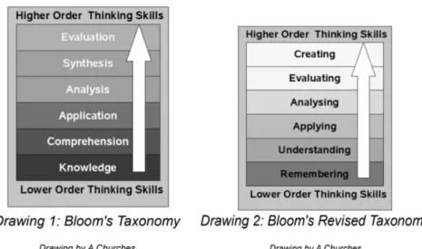 Figure 2. Bloom‘s Taxonomy and Revised Taxonomy (Reprinted with permission from Andrew Churches)  Both  versions  of  Bloom‘s  represent  the  process  of  learning