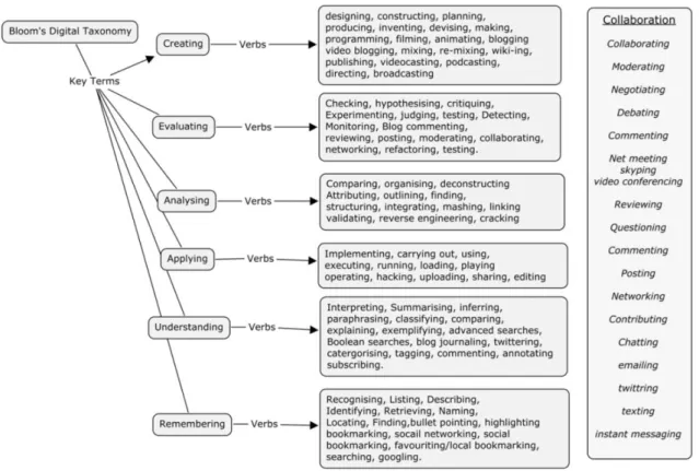 Figure 3. Mind Map (Reprinted with permission from Andrew Churches) 