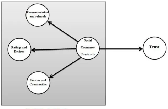 Figure 1. The research model  Research methodology 