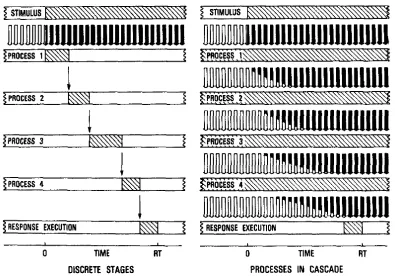 Figure 1. The events that occur between the presentation of a stimulus and the model. Arrows represent the transfer of information from one level to the subsequent one and shading is used to indicate when a process is at work; the blackening of the executi
