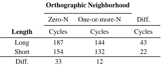 Table 2. Mean cycles according to conditions. 