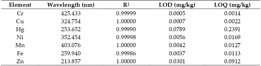 Table 1. MP-AES mineral and toxic metal wavelength of detection, regression value (R2), limits of detection (LOD) and limits of quantitation (LOQ)  