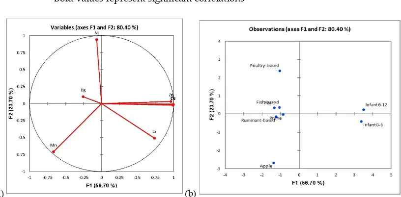 Figure 2. PCA analysis of baby foods and infant formulae characteristics with respect to mineral and toxic metal contents (a) the factor loading plot demonstrating the different groups of variables; (b) The factor scores of the two latent factors 