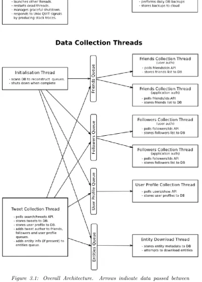 Figure 3.1:Overall Architecture.Arrows indicate data passed betweenthreads.