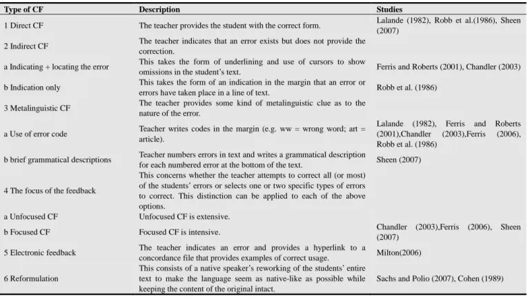 Table 2.1. Typology of Written Corrective Feedback Types 