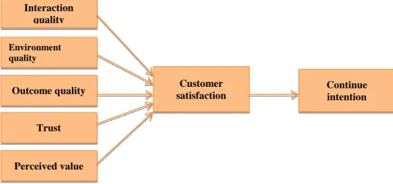 Figure 1. Research model 