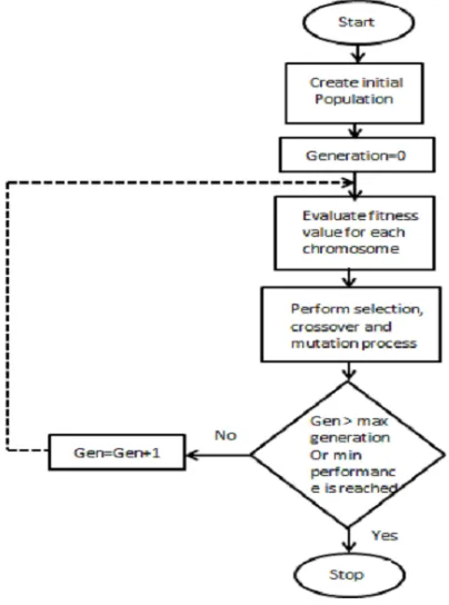 Fig. 4: The scheme of auto-tuning of the PID Controller  by used GA  
