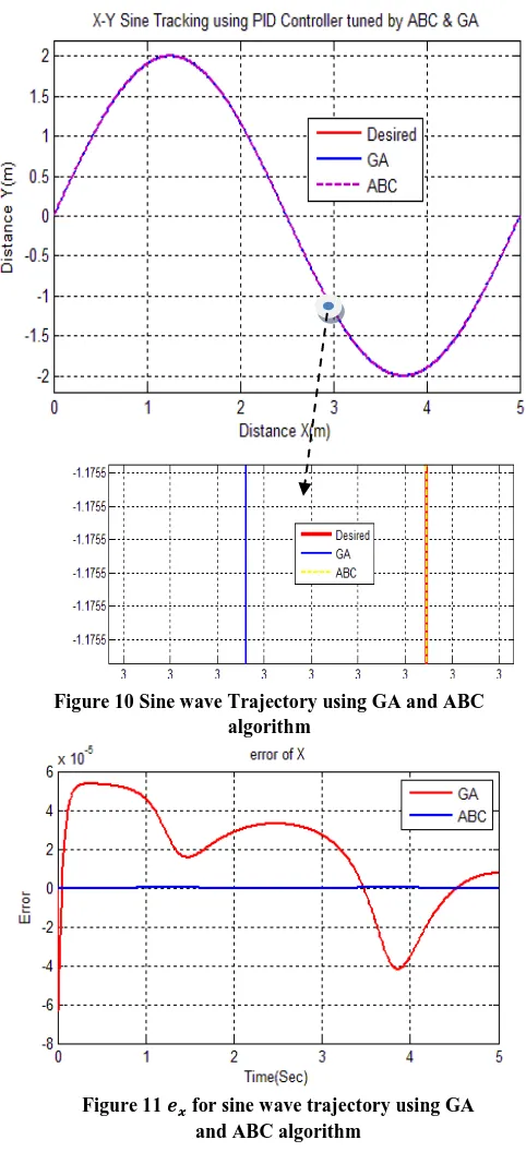 Figure 10 Sine wave Trajectory using GA and ABC algorithm 