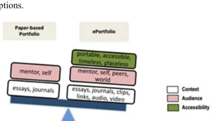 Figure 3. A Comparison between paper-based portfolios and eportfolios  Another emerging theme from the collected data was the  issue  of  organization