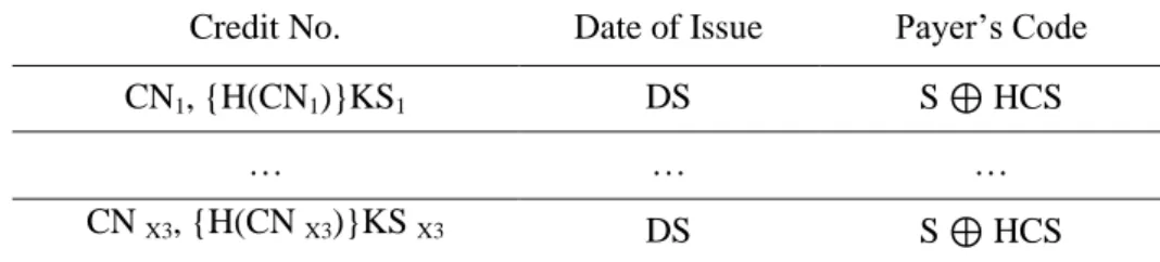 Figure 7. A Record of Payer’s Mobile E-Wallet  Payer‟s Code Date of Issue Credit No.  S ⊕ HCS  DS CN1, {H(CN1)}KS1  … … …  S ⊕ HCS CN X3, {H(CN X3)}KS X3 DS 