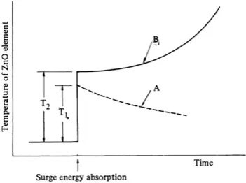 Figure 1. Temperature dependence of ZnO voltage current characteristic. 