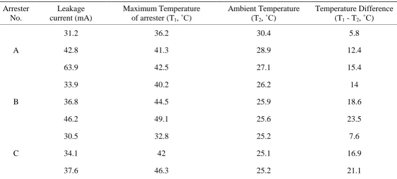 Table 2. The leakage current and temperature of arresters; 18 kV ac voltage applied. 