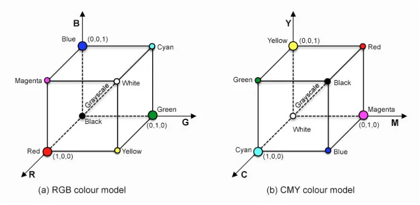 Figure 2.10: The schematic of RGB and CMY “colour cube”