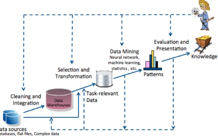 Figure 2.13: Schematic illustrating KDD meta-process inspired from [69]