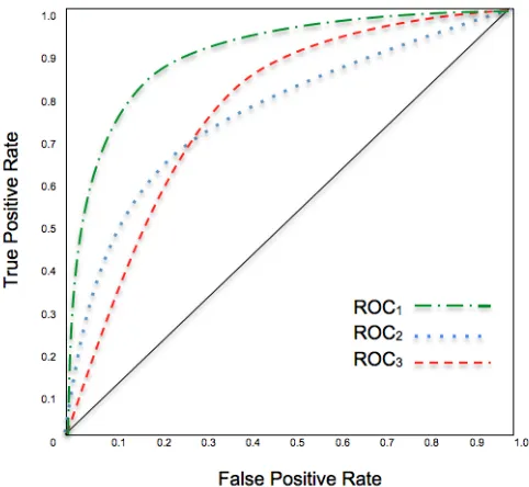 Figure 2.16: Example of ROC curves