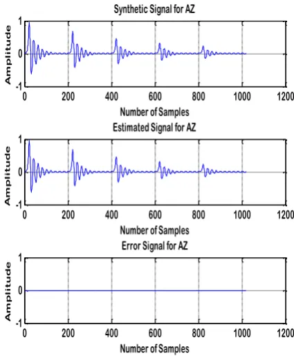 Figure. 8: Signal modeling using Pade Approximation method for AP model. 