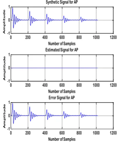 Figure. 11: Signal modeling using Prony’s method for AP model. 