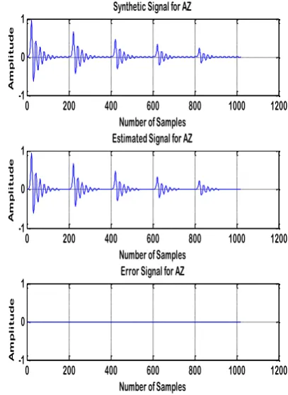 Figure. 13: Signal modeling using Prony’s method for PZ model.  