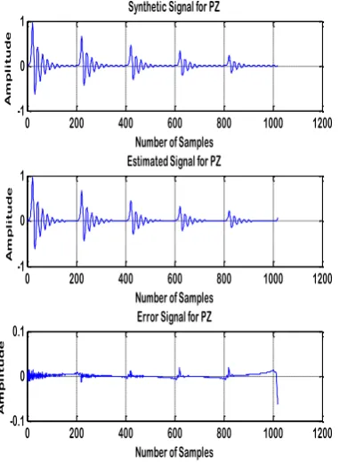 Table. 1: Simulated Results of signal modeling methods when applied to speech signals