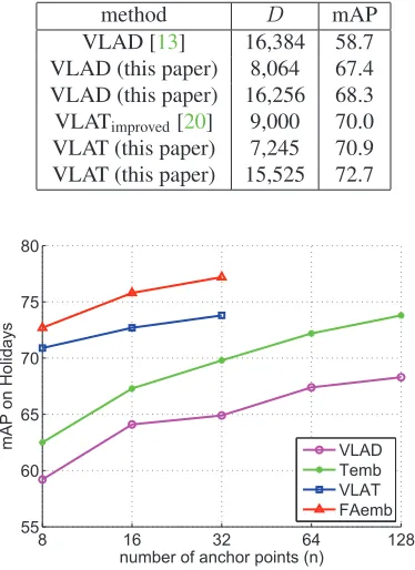 Table 1. The comparison between the implementation of VLADand VLAT in this paper and their improved versions [13, 20] onHolidays dataset