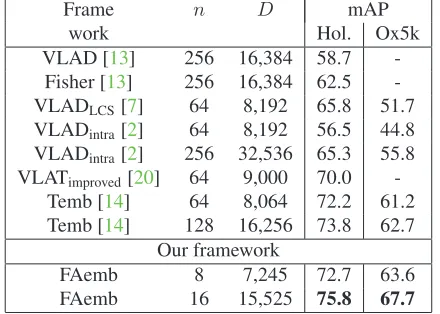 Table 3. Comparison with the state of the art on Holidays and Ox-ford5k datasets. The frameworks are named by embedding meth-ods used